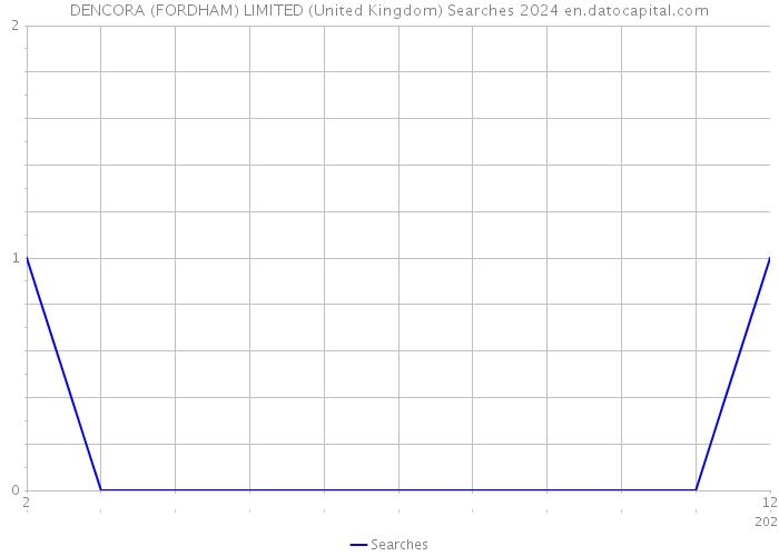 DENCORA (FORDHAM) LIMITED (United Kingdom) Searches 2024 