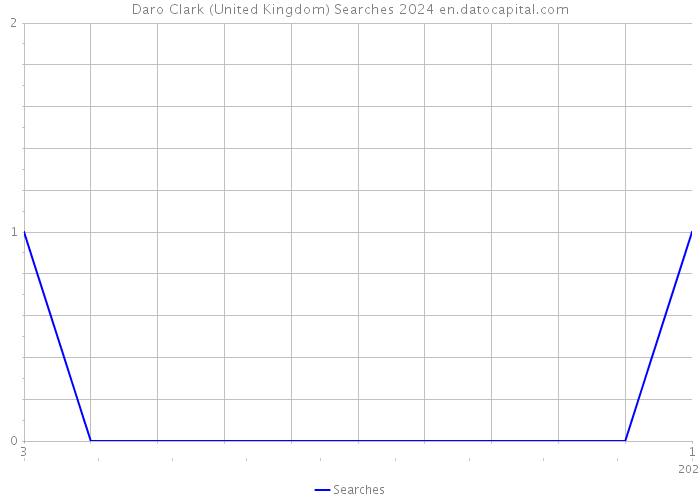 Daro Clark (United Kingdom) Searches 2024 
