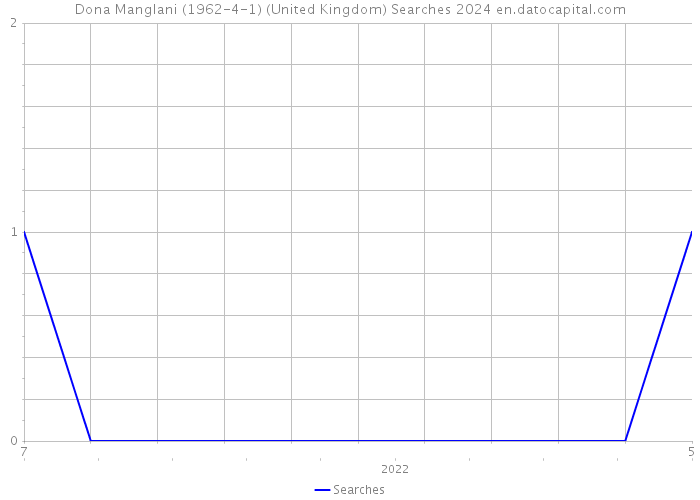 Dona Manglani (1962-4-1) (United Kingdom) Searches 2024 