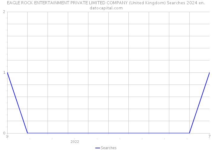 EAGLE ROCK ENTERTAINMENT PRIVATE LIMITED COMPANY (United Kingdom) Searches 2024 