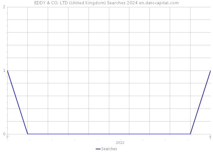 EDDY & CO. LTD (United Kingdom) Searches 2024 