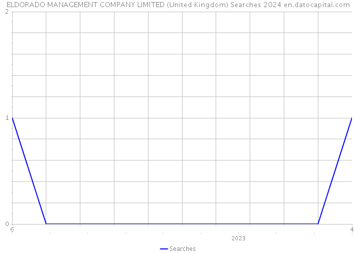 ELDORADO MANAGEMENT COMPANY LIMITED (United Kingdom) Searches 2024 