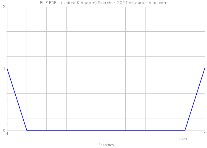 ELIF ERBIL (United Kingdom) Searches 2024 