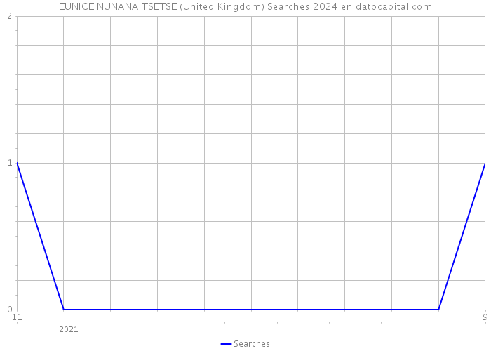 EUNICE NUNANA TSETSE (United Kingdom) Searches 2024 