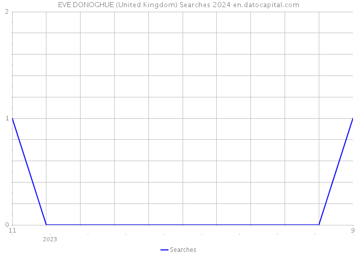 EVE DONOGHUE (United Kingdom) Searches 2024 