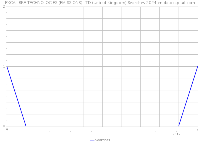 EXCALIBRE TECHNOLOGIES (EMISSIONS) LTD (United Kingdom) Searches 2024 