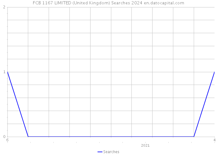FCB 1167 LIMITED (United Kingdom) Searches 2024 