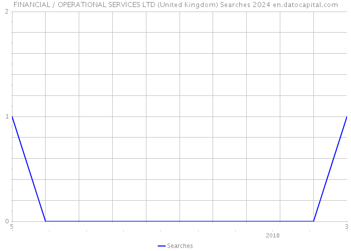 FINANCIAL / OPERATIONAL SERVICES LTD (United Kingdom) Searches 2024 
