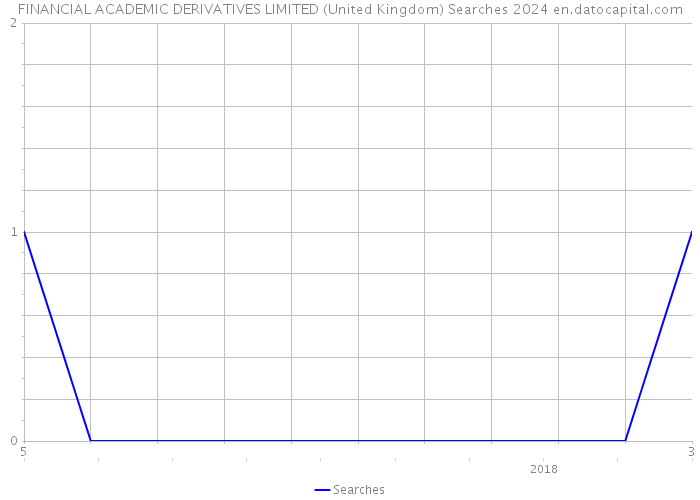 FINANCIAL ACADEMIC DERIVATIVES LIMITED (United Kingdom) Searches 2024 