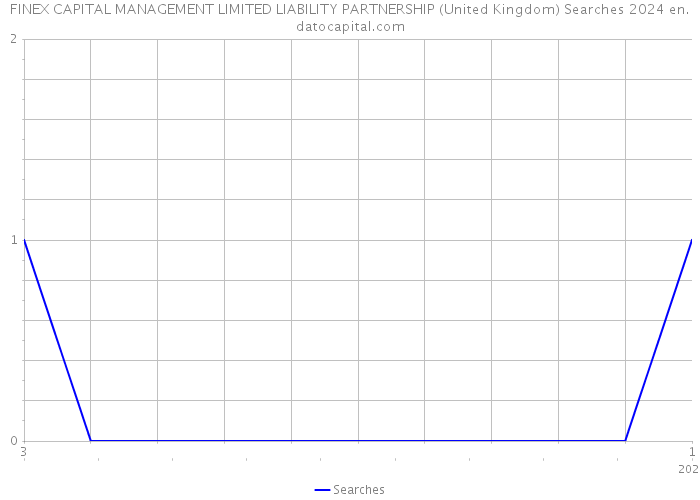 FINEX CAPITAL MANAGEMENT LIMITED LIABILITY PARTNERSHIP (United Kingdom) Searches 2024 