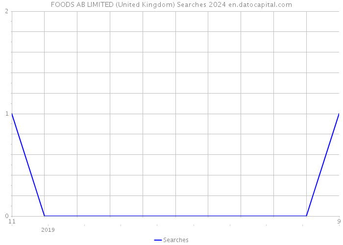 FOODS AB LIMITED (United Kingdom) Searches 2024 