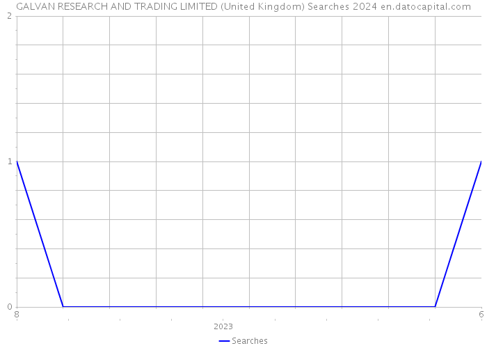 GALVAN RESEARCH AND TRADING LIMITED (United Kingdom) Searches 2024 