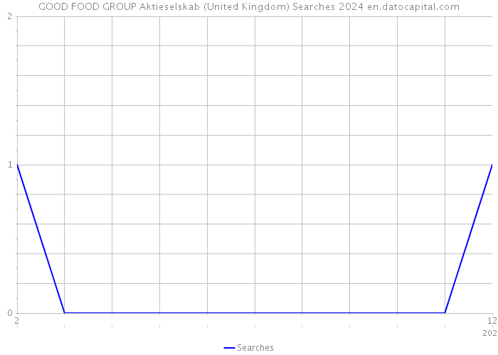 GOOD FOOD GROUP Aktieselskab (United Kingdom) Searches 2024 