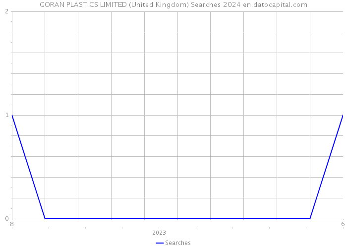 GORAN PLASTICS LIMITED (United Kingdom) Searches 2024 
