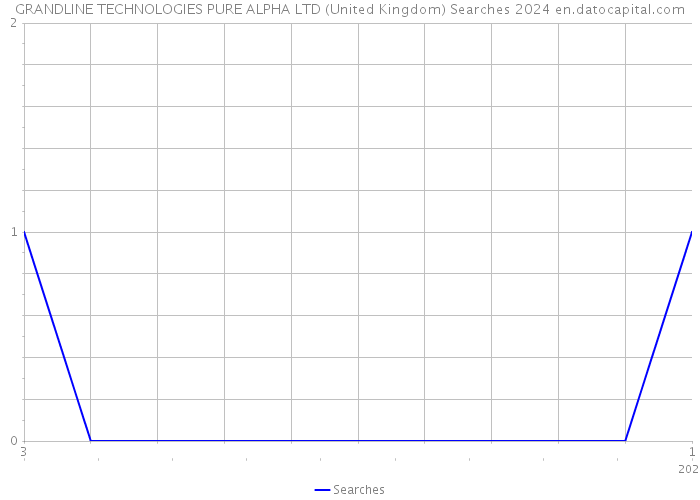 GRANDLINE TECHNOLOGIES PURE ALPHA LTD (United Kingdom) Searches 2024 