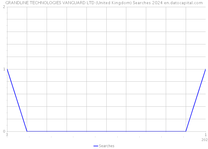 GRANDLINE TECHNOLOGIES VANGUARD LTD (United Kingdom) Searches 2024 