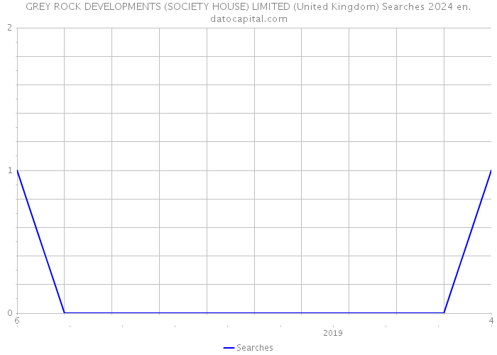 GREY ROCK DEVELOPMENTS (SOCIETY HOUSE) LIMITED (United Kingdom) Searches 2024 