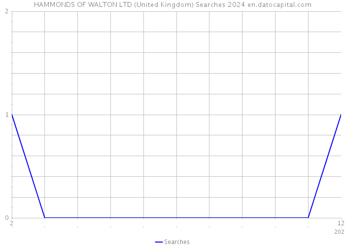 HAMMONDS OF WALTON LTD (United Kingdom) Searches 2024 