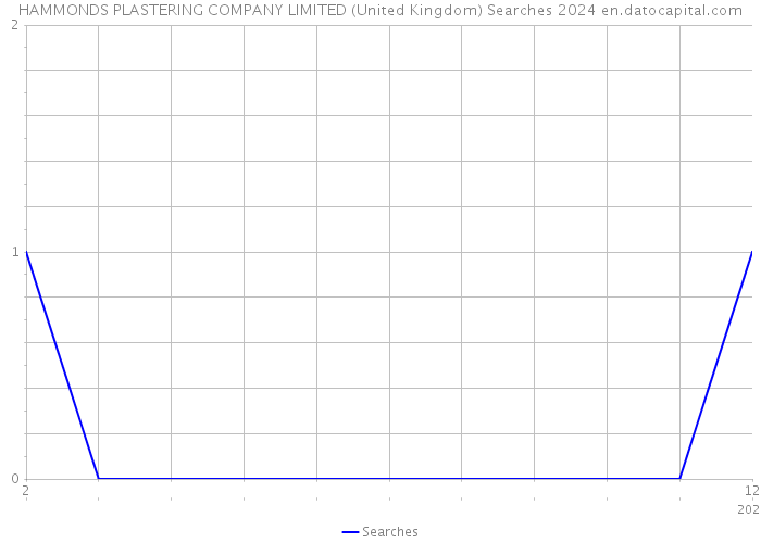 HAMMONDS PLASTERING COMPANY LIMITED (United Kingdom) Searches 2024 