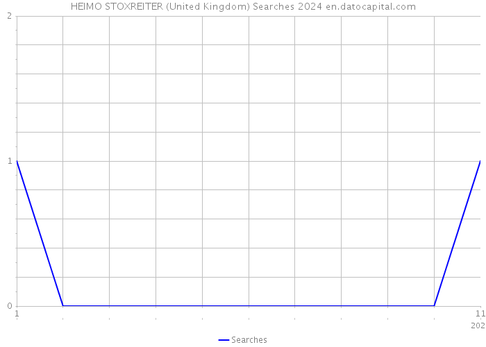 HEIMO STOXREITER (United Kingdom) Searches 2024 