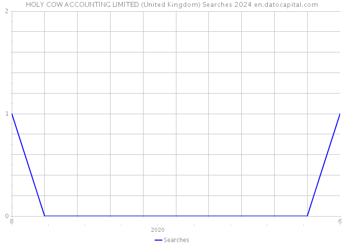 HOLY COW ACCOUNTING LIMITED (United Kingdom) Searches 2024 