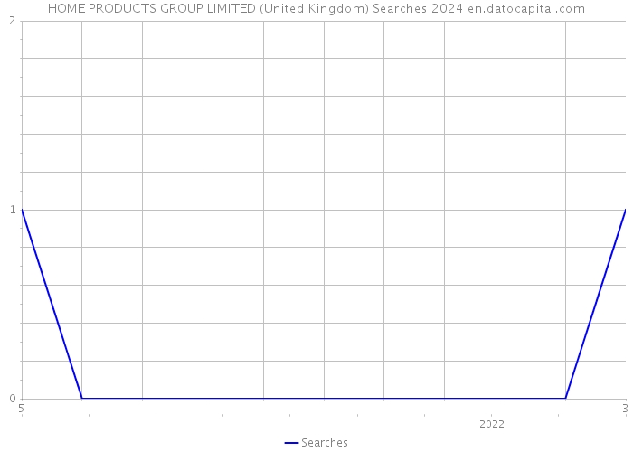 HOME PRODUCTS GROUP LIMITED (United Kingdom) Searches 2024 