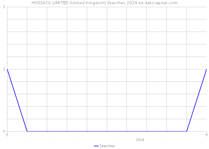HOSSACK LIMITED (United Kingdom) Searches 2024 