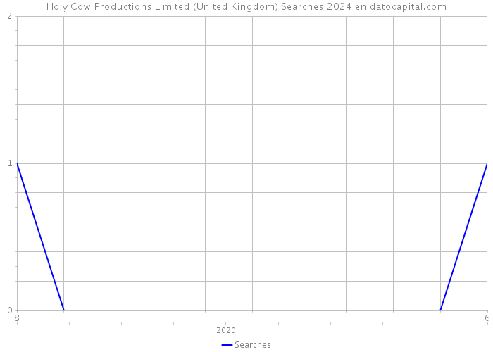 Holy Cow Productions Limited (United Kingdom) Searches 2024 