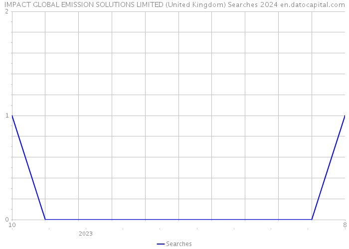 IMPACT GLOBAL EMISSION SOLUTIONS LIMITED (United Kingdom) Searches 2024 