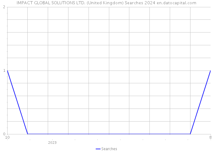 IMPACT GLOBAL SOLUTIONS LTD. (United Kingdom) Searches 2024 