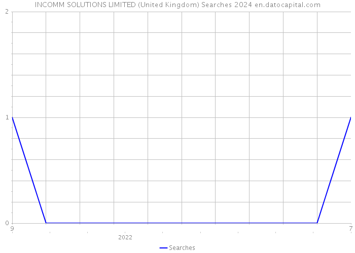 INCOMM SOLUTIONS LIMITED (United Kingdom) Searches 2024 