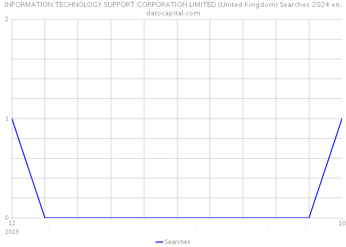 INFORMATION TECHNOLOGY SUPPORT CORPORATION LIMITED (United Kingdom) Searches 2024 