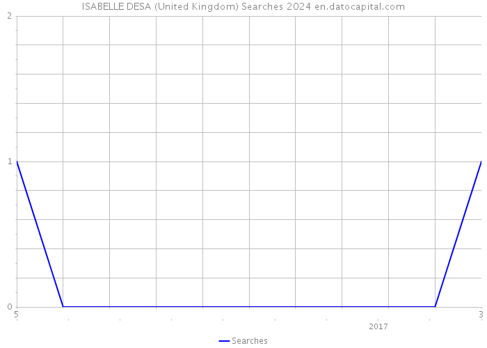 ISABELLE DESA (United Kingdom) Searches 2024 
