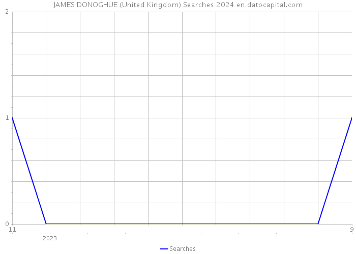 JAMES DONOGHUE (United Kingdom) Searches 2024 