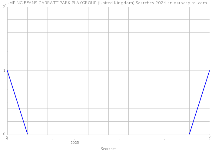 JUMPING BEANS GARRATT PARK PLAYGROUP (United Kingdom) Searches 2024 