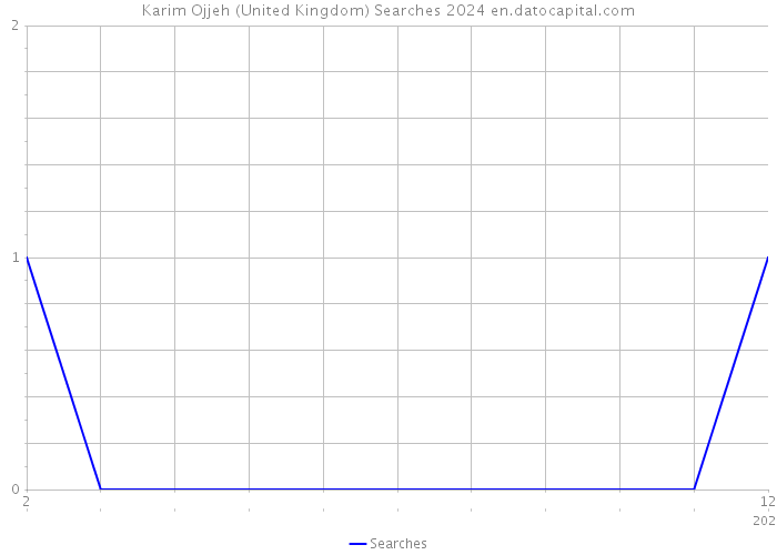 Karim Ojjeh (United Kingdom) Searches 2024 
