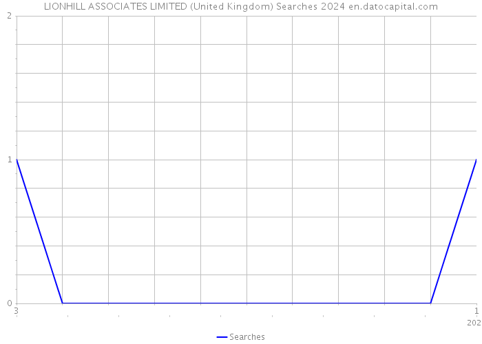 LIONHILL ASSOCIATES LIMITED (United Kingdom) Searches 2024 