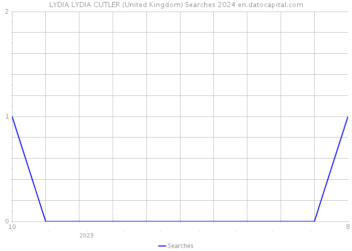 LYDIA LYDIA CUTLER (United Kingdom) Searches 2024 