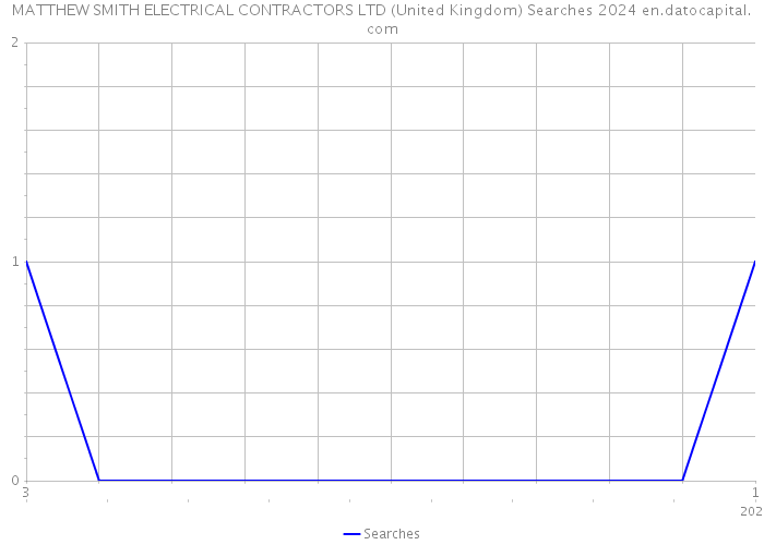 MATTHEW SMITH ELECTRICAL CONTRACTORS LTD (United Kingdom) Searches 2024 