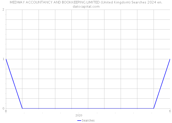 MEDWAY ACCOUNTANCY AND BOOKKEEPING LIMITED (United Kingdom) Searches 2024 