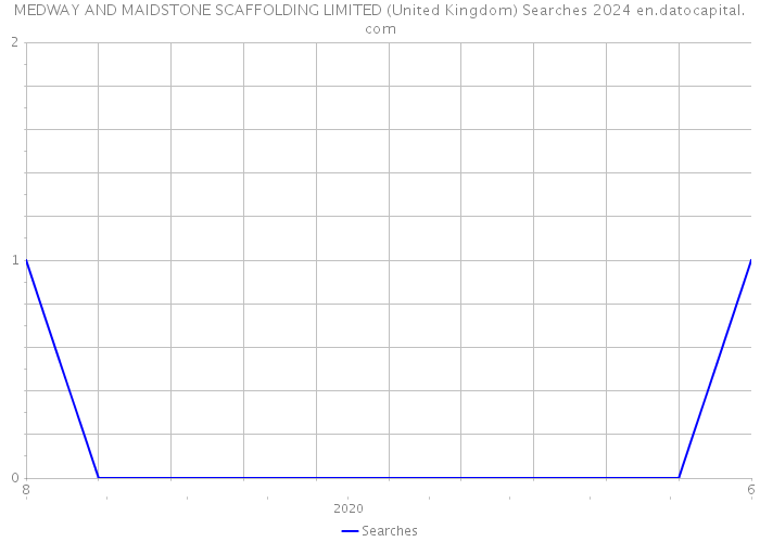 MEDWAY AND MAIDSTONE SCAFFOLDING LIMITED (United Kingdom) Searches 2024 