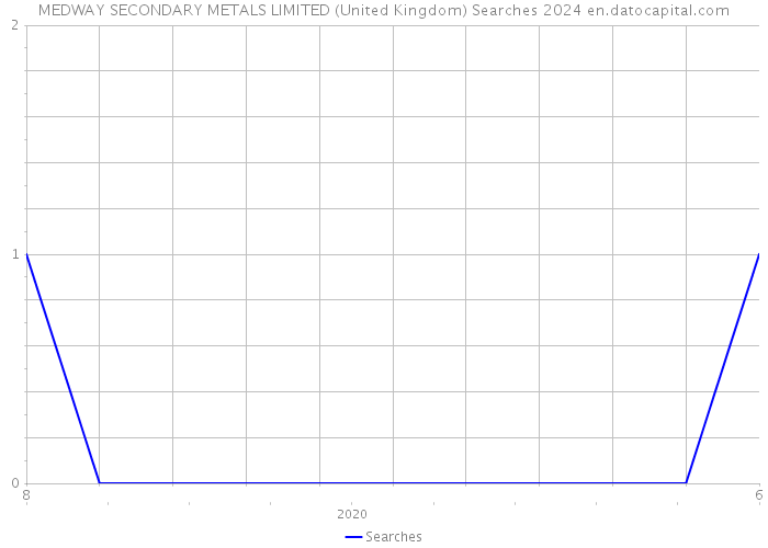 MEDWAY SECONDARY METALS LIMITED (United Kingdom) Searches 2024 