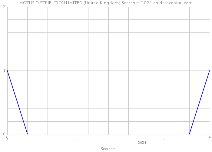 MOTUS DISTRIBUTION LIMITED (United Kingdom) Searches 2024 