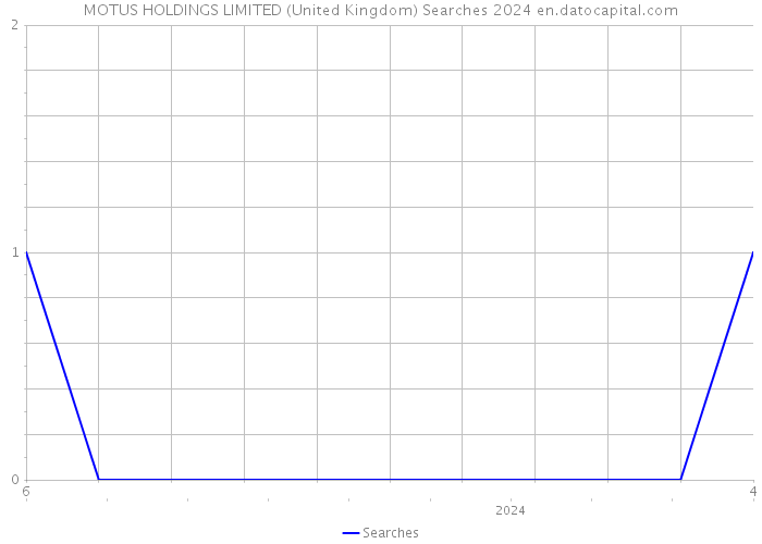 MOTUS HOLDINGS LIMITED (United Kingdom) Searches 2024 