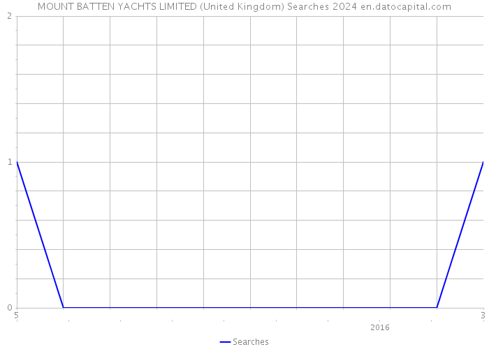 MOUNT BATTEN YACHTS LIMITED (United Kingdom) Searches 2024 