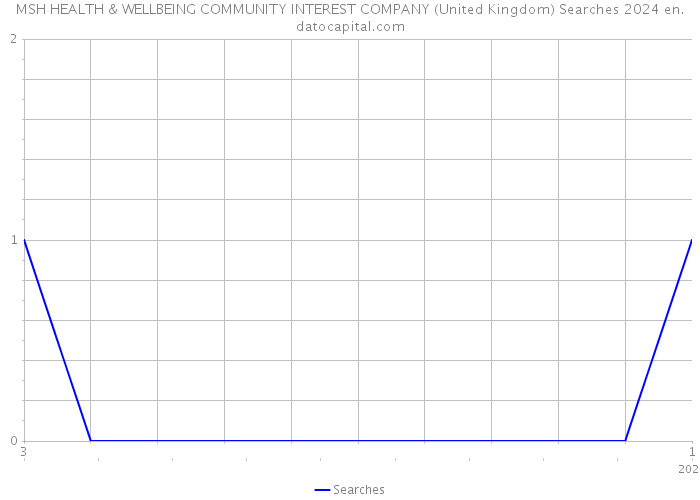 MSH HEALTH & WELLBEING COMMUNITY INTEREST COMPANY (United Kingdom) Searches 2024 