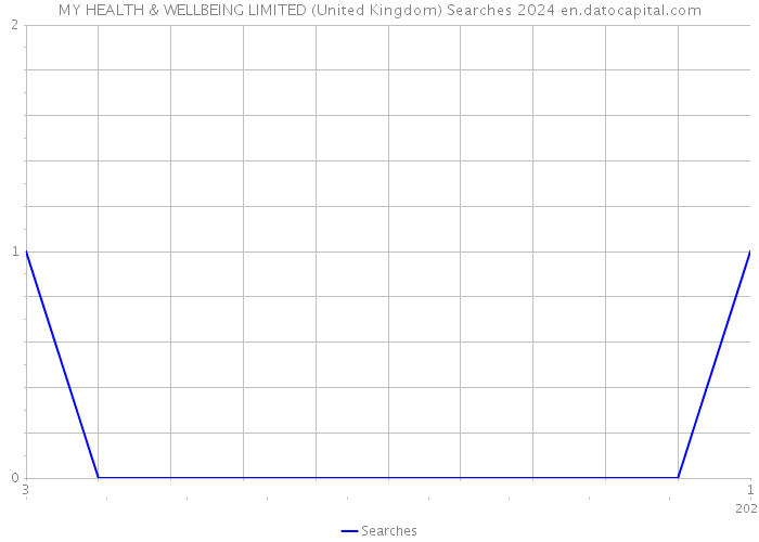 MY HEALTH & WELLBEING LIMITED (United Kingdom) Searches 2024 