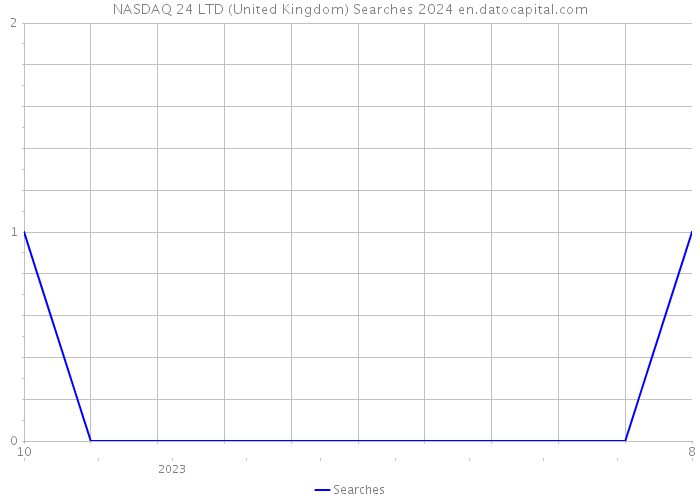 NASDAQ 24 LTD (United Kingdom) Searches 2024 