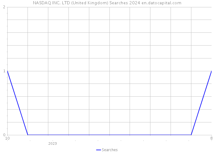 NASDAQ INC. LTD (United Kingdom) Searches 2024 