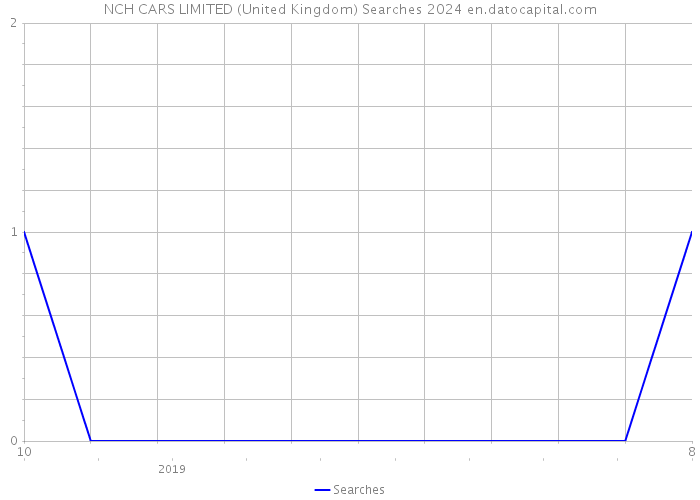 NCH CARS LIMITED (United Kingdom) Searches 2024 